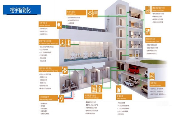樓宇控制系統(tǒng)的設(shè)計(jì)實(shí)操！