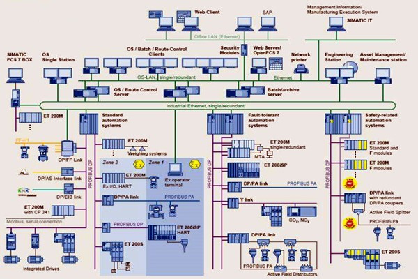 樓宇自控在集成結構方面的應用分析！