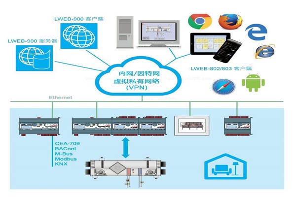 樓宇自控系統(tǒng)實(shí)際設(shè)計程序！