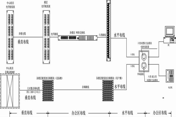 怎么操作綜合布線？某大樓樓宇自控系統(tǒng)清晰展現！