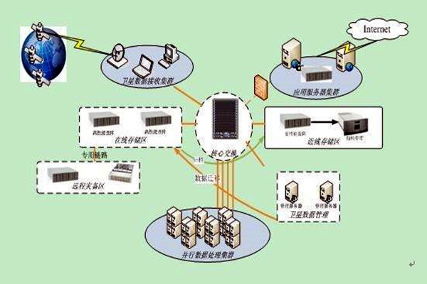 樓宇智能化系統集成化的四大組成架構！