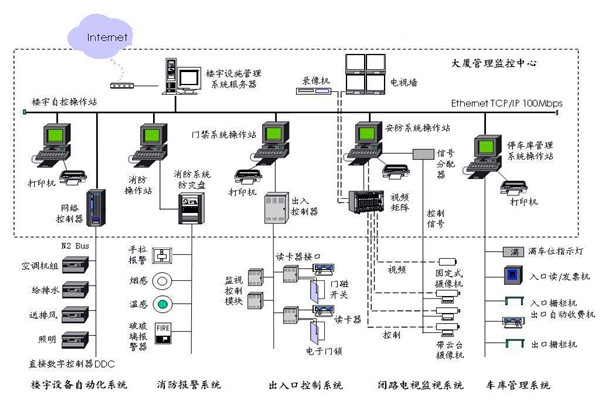 樓宇自控應該滿足人們對智能樓宇的哪些需求？