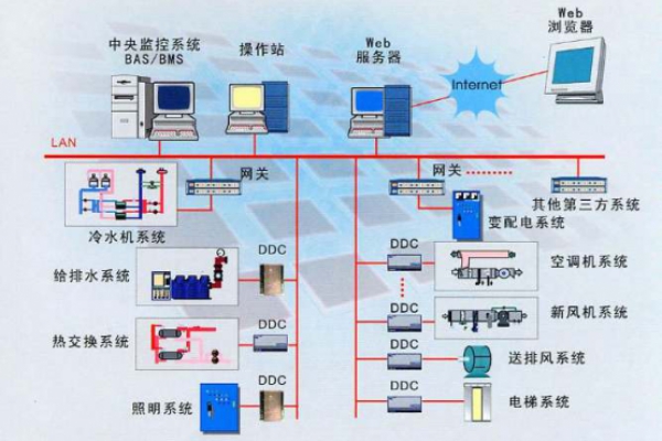 建筑設備監控系統解決方案！