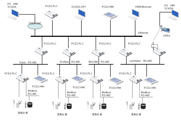 綠色智能建筑崛起，樓宇自控越發重要！