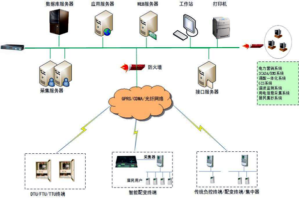集成監控平臺在樓宇自控領域的體現 集成監控平臺在樓宇自控領域的體現