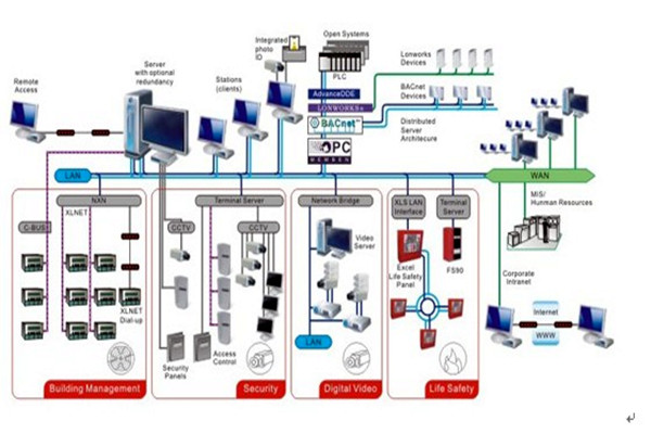 智能樓宇自控系統的安全管理工作！