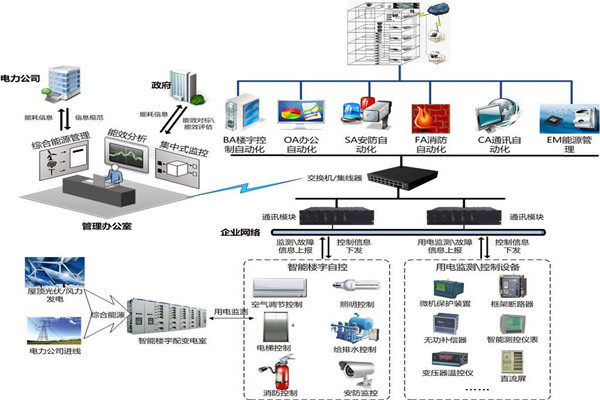 樓宇自控節(jié)能設(shè)計(jì)的內(nèi)涵所在！