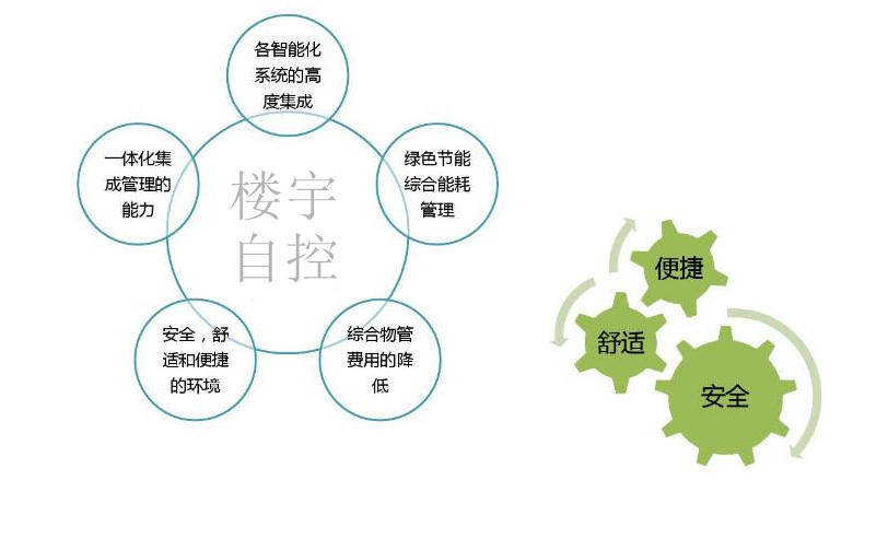 智能樓宇自控系統促進城市可持續發展！