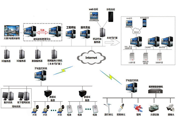 樓宇自控系統的特點和發展優勢！