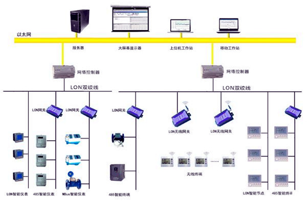 樓宇智能化的目的所在！