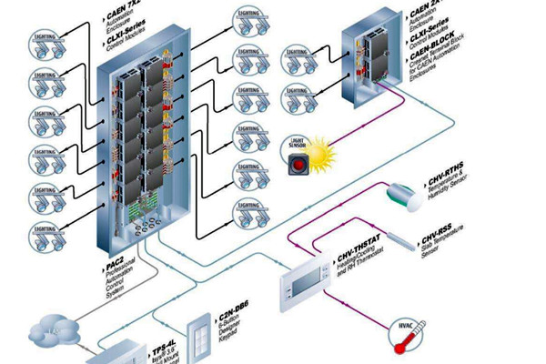 樓宇自控系統運行的主要功效！