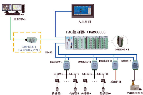樓宇控制系統現場控制器的設置標準！(圖1)