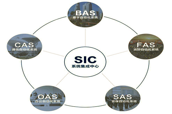 樓宇自動化系統(tǒng)的基本配置條件！(圖1)