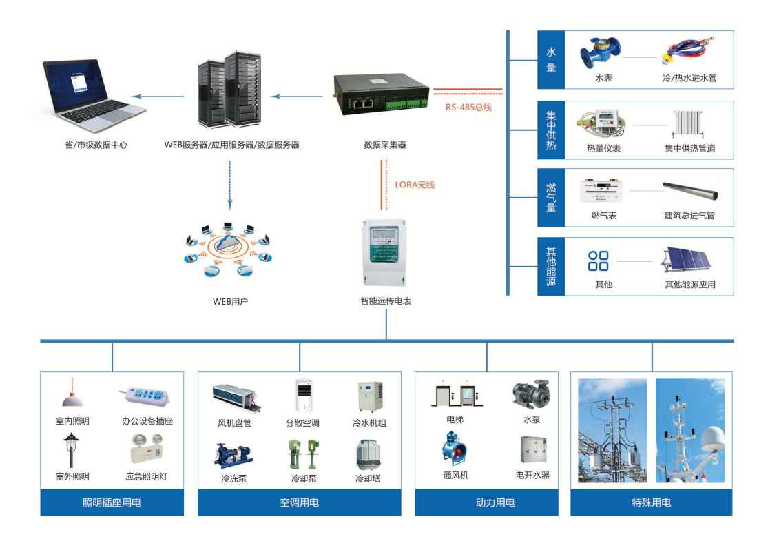 建筑能耗監測系統解決方案！(圖1)